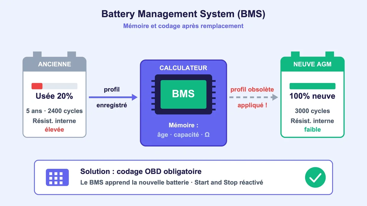 Schéma illustrant le fonctionnement d'un système de gestion de batterie (BMS) et sa mémoire d'état des batteries