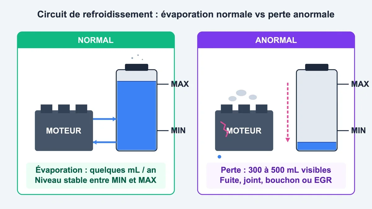 Schéma du cycle de refroidissement d'une voiture avec repères MIN et MAX illustrant l'évaporation normale et anormale