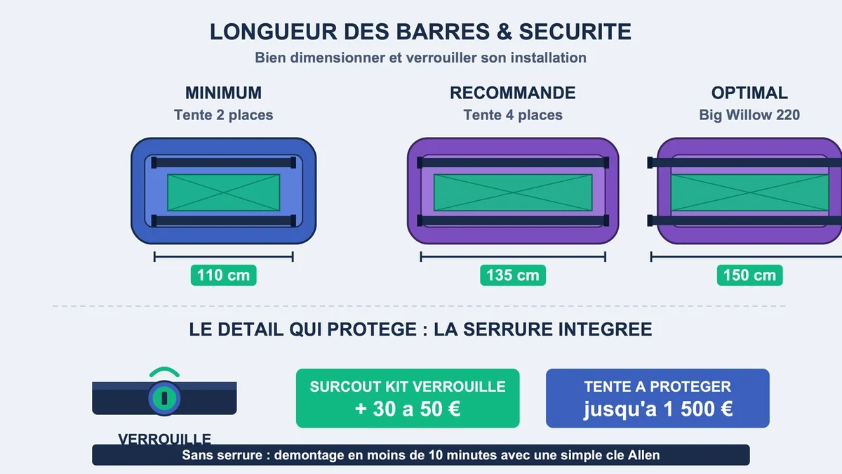 Diagramme des longueurs de barres de toit avec mesures et éléments d'installation de tente de toit