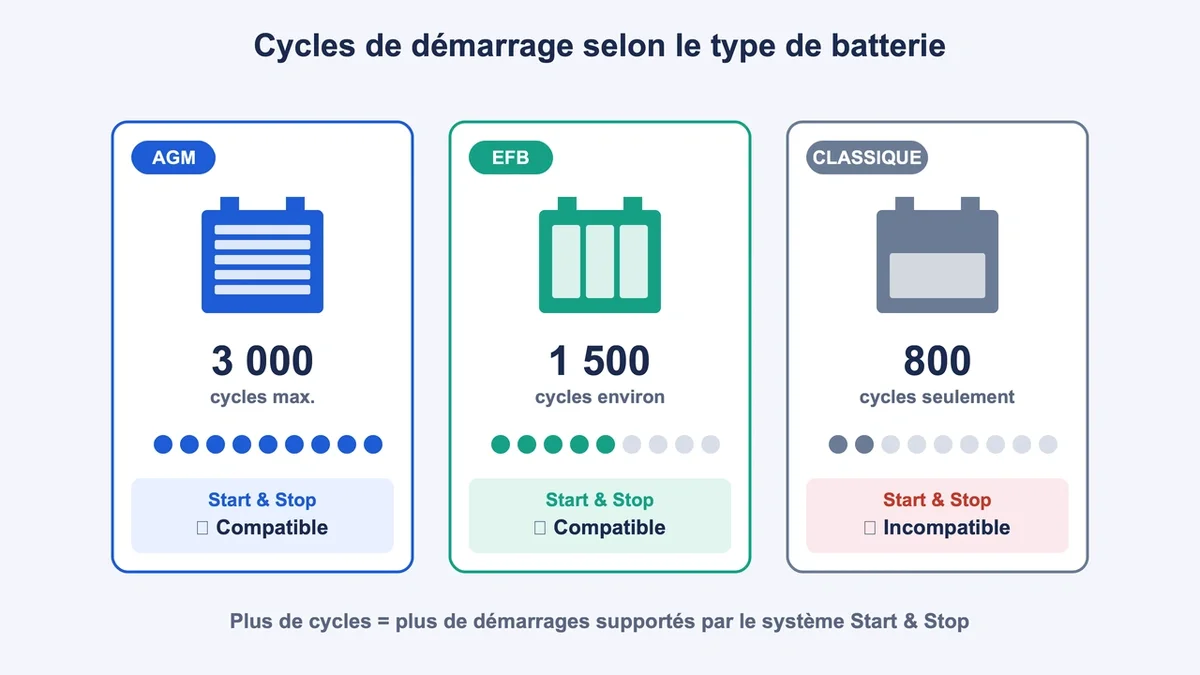 Schéma comparatif des batteries AGM, EFB et classiques avec pictogrammes sur les cycles de démarrage