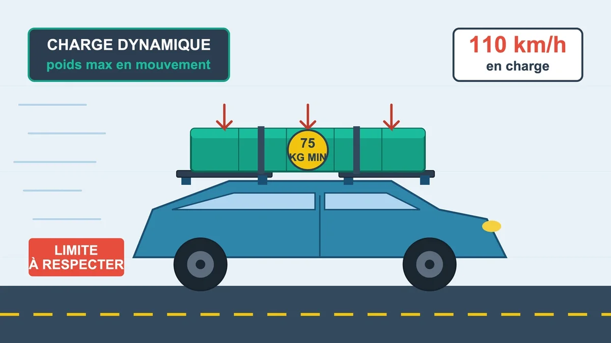 Illustration d'une tente de toit sur un véhicule avec indication de charge dynamique et poids maximum supporté