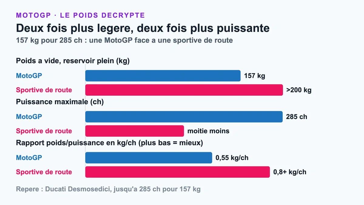 Comparaison visuelle entre une MotoGP et une moto sportive de route pour illustrer la légèreté et puissance