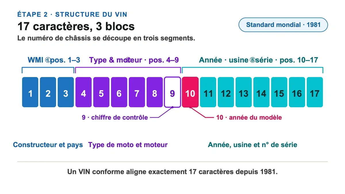 Schéma explicatif de la structure d'un code VIN pour motos avec WMI et année de fabrication