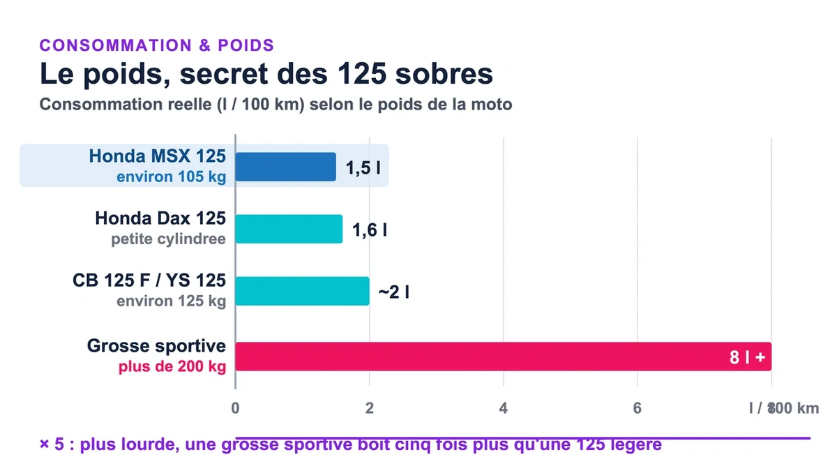 Schéma comparatif montrant le poids et la consommation des motos légères et lourdes