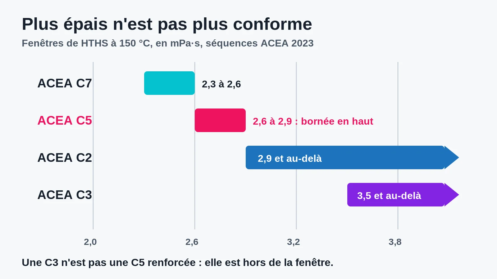 Fenêtres de viscosité HTHS des séquences ACEA C7, C5, C2 et C3