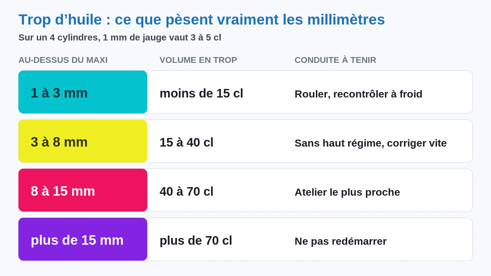 Échelle de gravité du trop-plein d'huile : millimètres au-dessus du maxi, centilitres correspondants et conduite à tenir