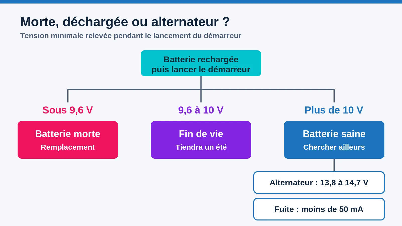 Arbre de décision : batterie morte, batterie déchargée ou alternateur en cause