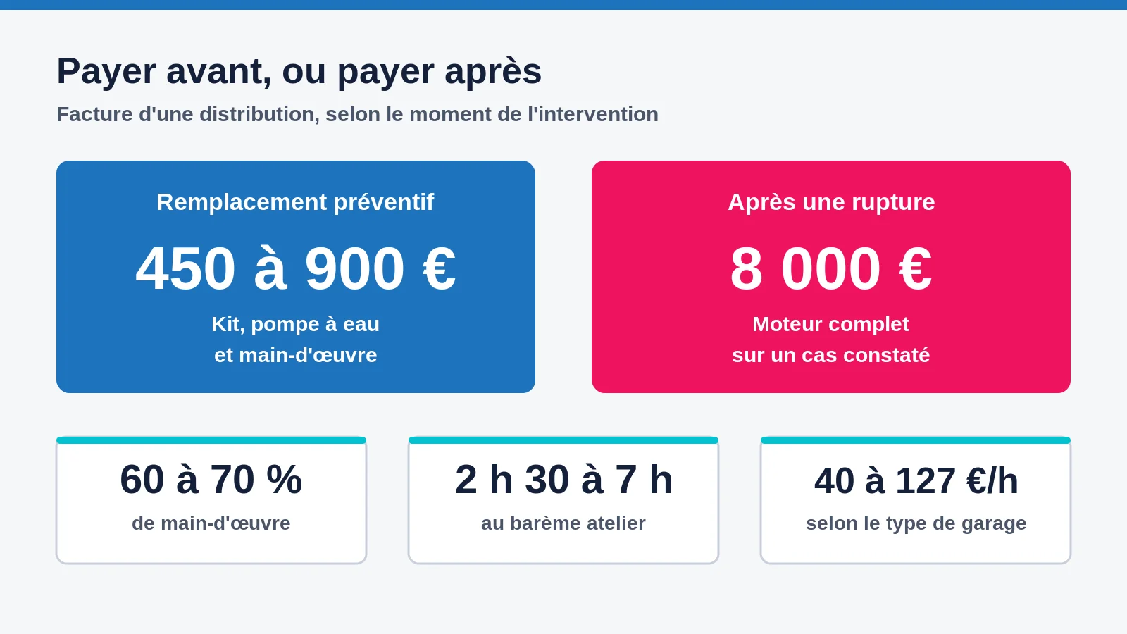 Coût d'une distribution : 450 à 900 euros en préventif contre 8 000 euros après rupture, avec la part de main-d'œuvre et le taux horaire