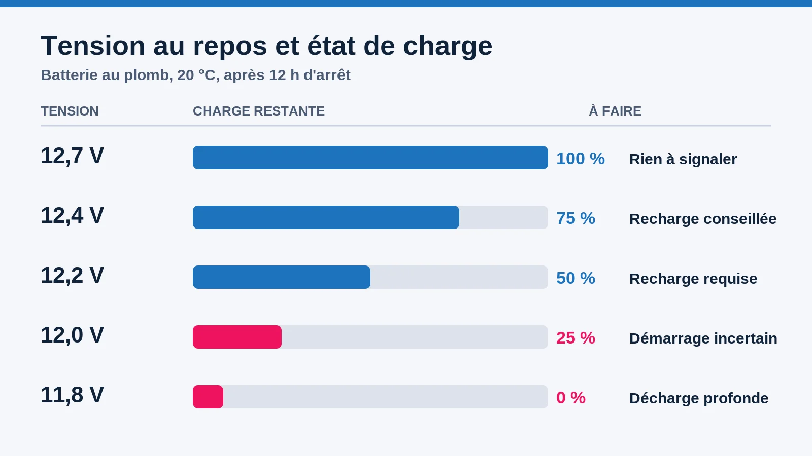 Tableau des tensions au repos d'une batterie de voiture et état de charge correspondant
