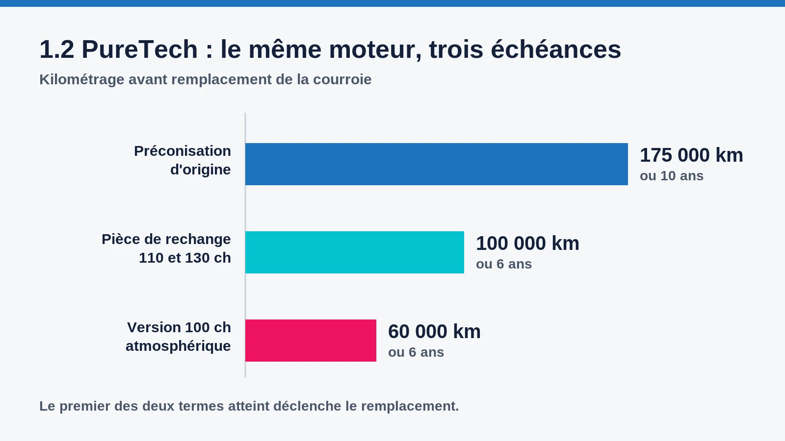 Comparaison des intervalles de remplacement de la courroie du 1.2 PureTech : 175 000 km d'origine, 100 000 km sur la pièce de rechange, 60 000 km sur la version 100 ch