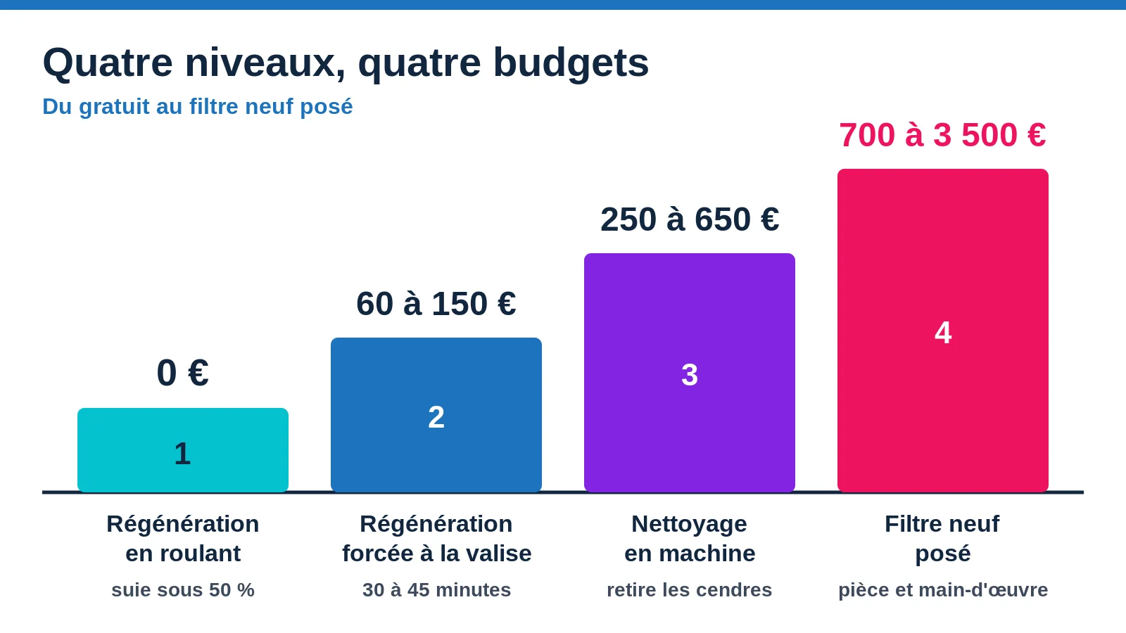 Les quatre niveaux de traitement d'un filtre à particules et leurs fourchettes de prix