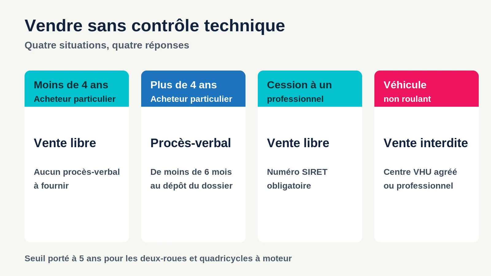 Quatre cas de vente d'une voiture selon l'âge du véhicule et l'acheteur