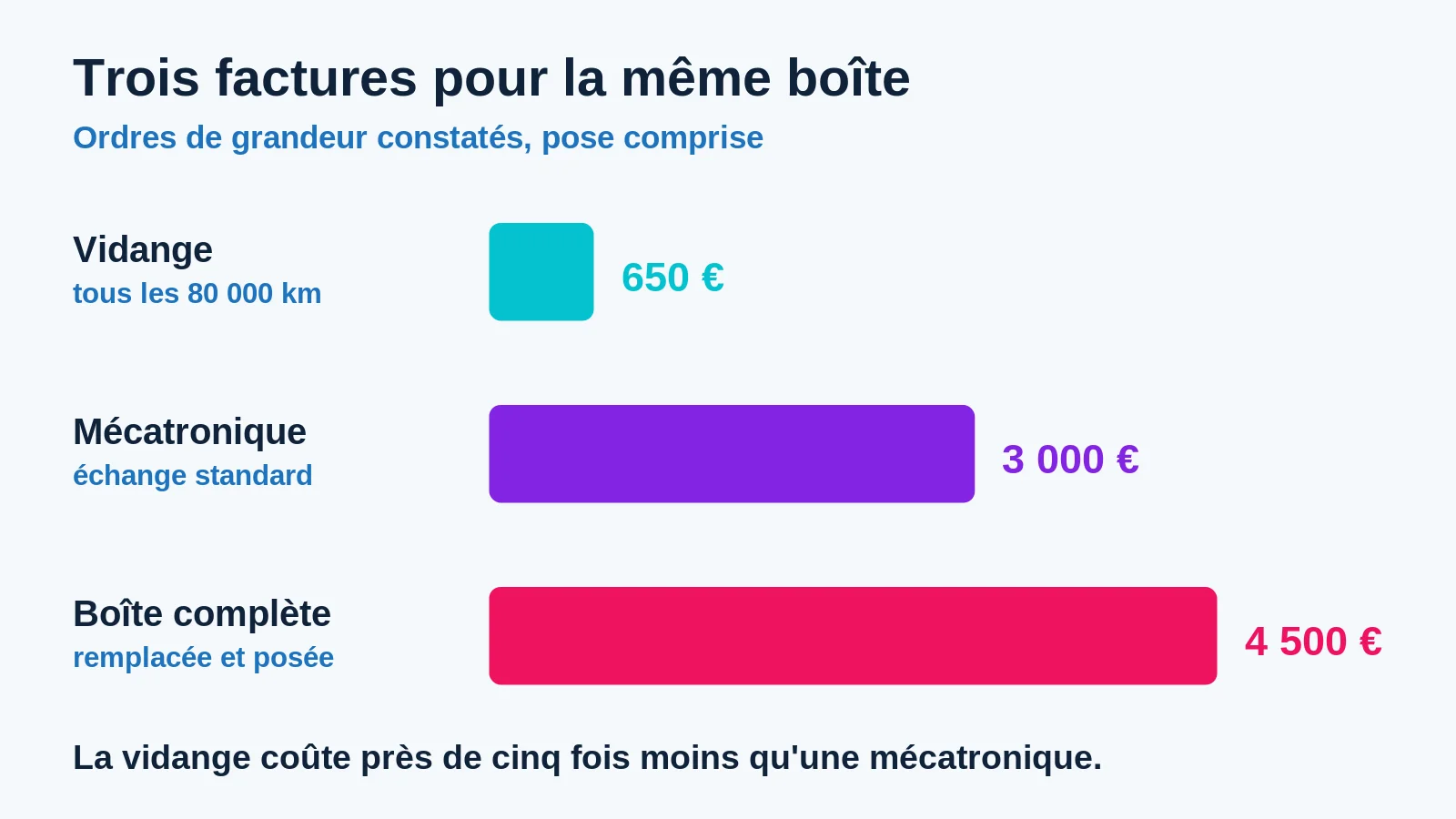 Comparaison des coûts : vidange, mécatronique et boîte automatique complète