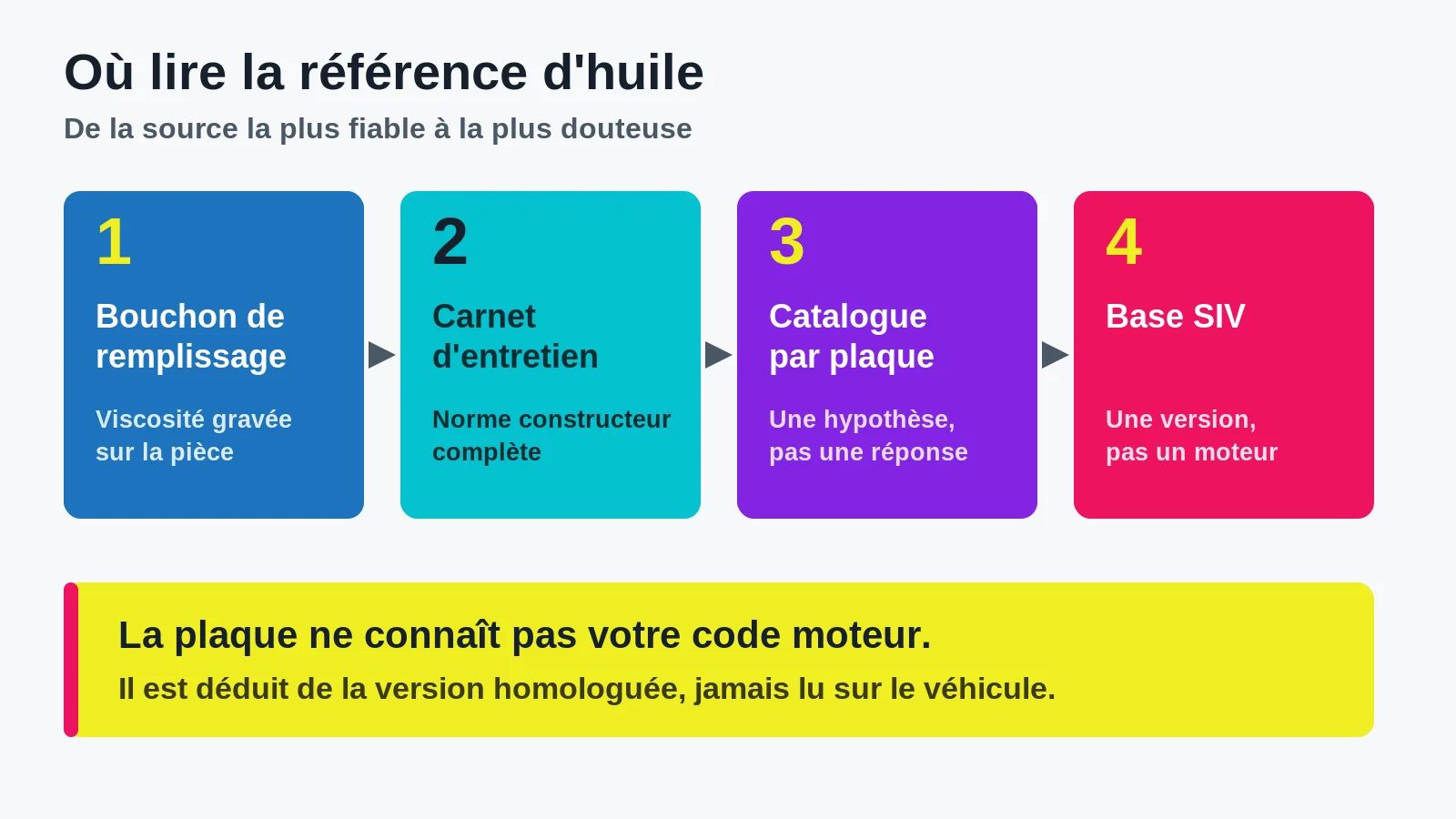 Les quatre sources de la référence d'huile classées de la plus fiable à la plus douteuse