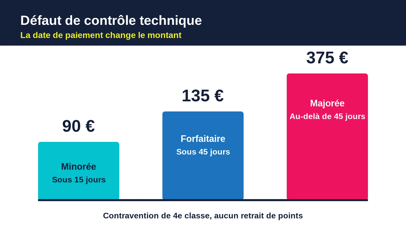 Échelle des trois montants d'amende pour défaut de contrôle technique : 90 € sous 15 jours, 135 € sous 45 jours, 375 € au-delà