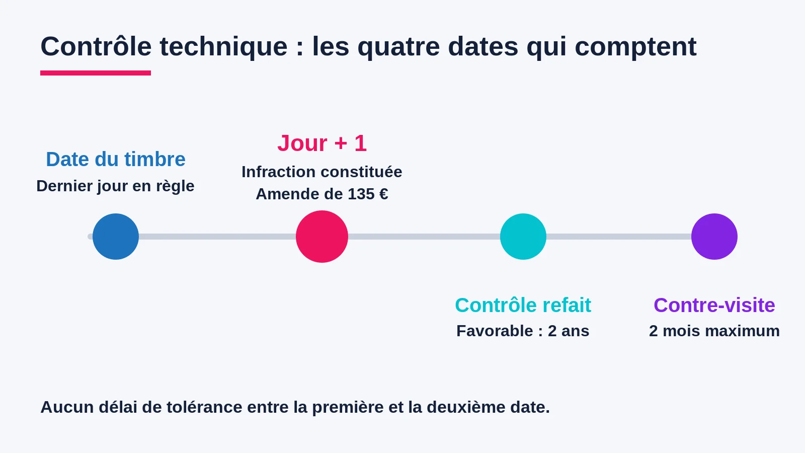 Frise des quatre dates du contrôle technique : date du timbre, jour + 1 avec amende, contrôle refait valable 2 ans, contre-visite à 2 mois