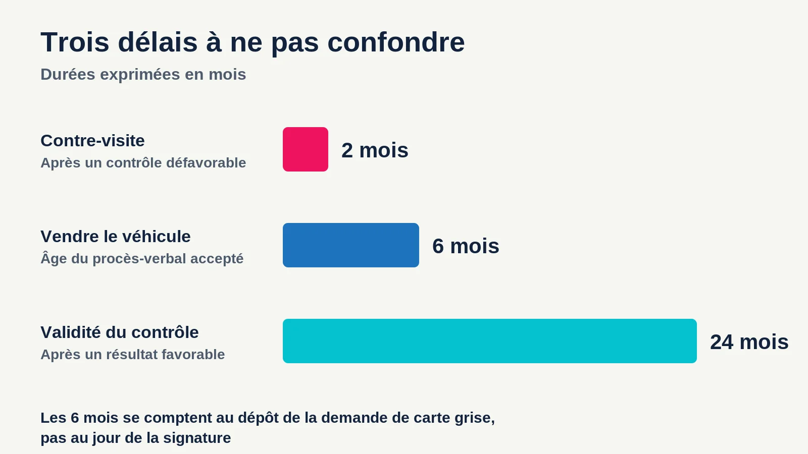 Comparaison des délais de 2 mois de contre-visite, 6 mois pour vendre et 24 mois de validité