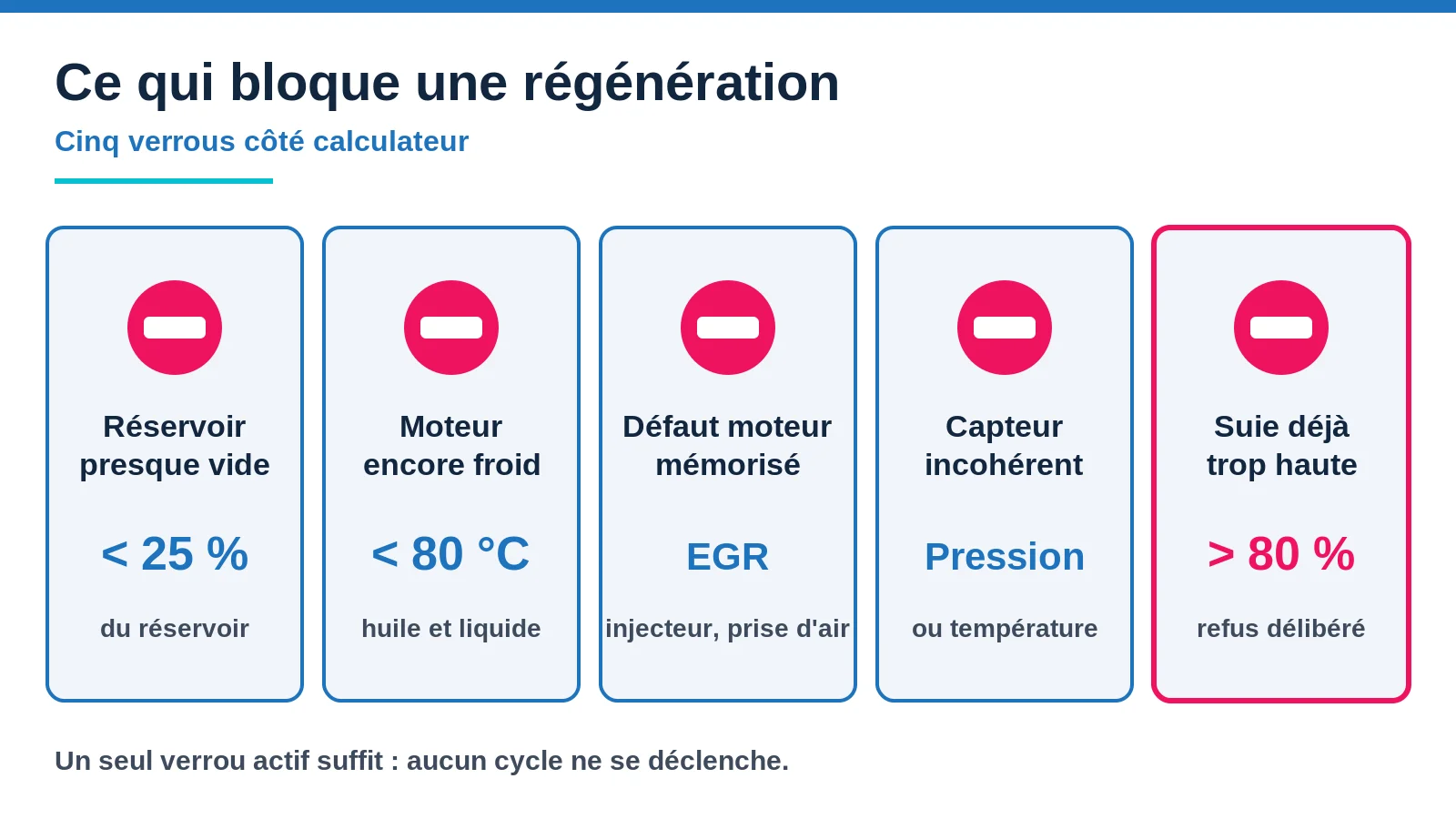 Les cinq conditions qui empêchent le calculateur de lancer une régénération du filtre à particules